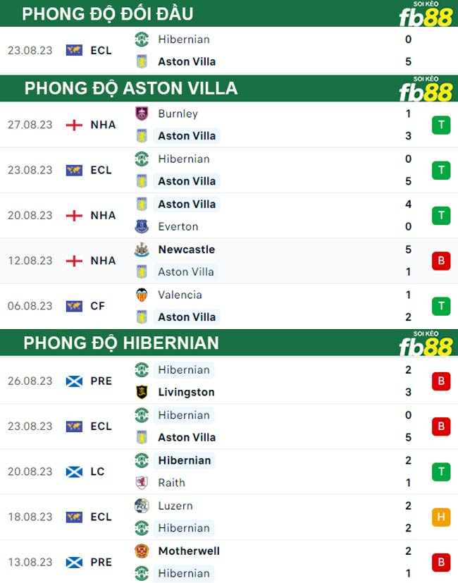 Fb88 thông số trận đấu Aston Villa vs Hibernian