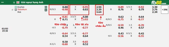  Kèo Tài Xỉu: 2.5/3 quả